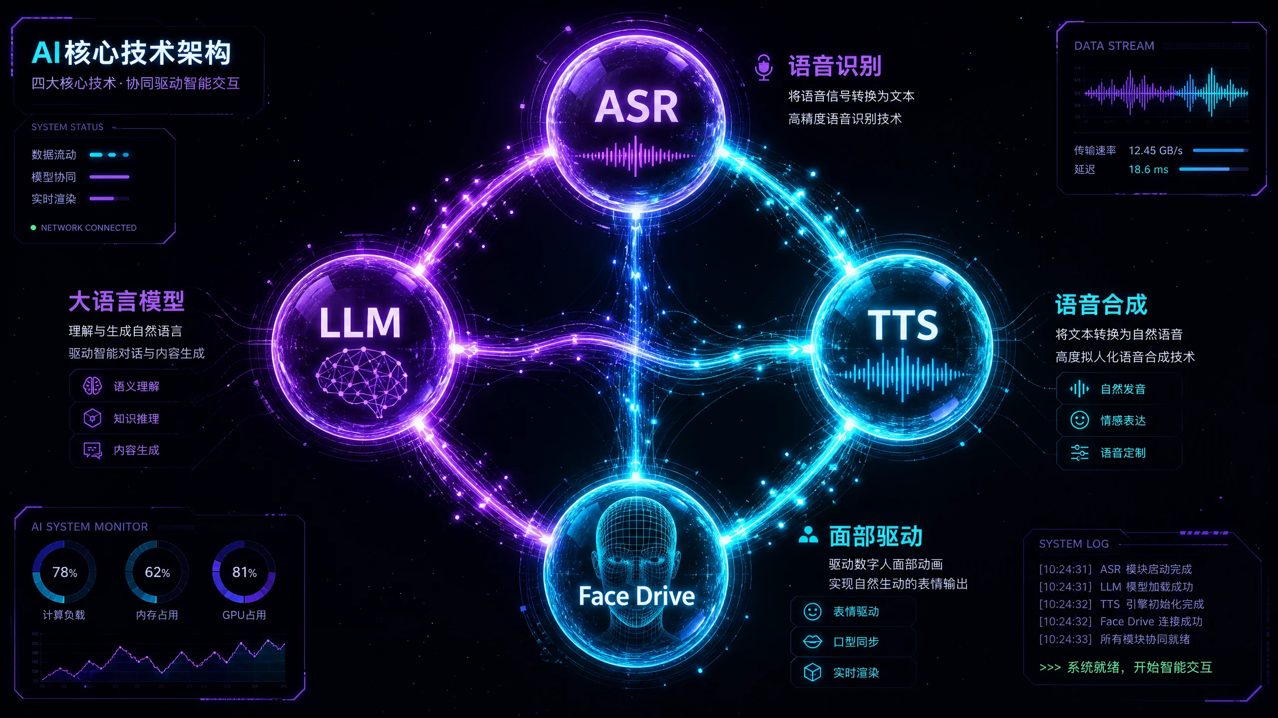 AI核心技术架构图展示ASR语音识别LLM大模型TTS语音合成与面部驱动四大模块
